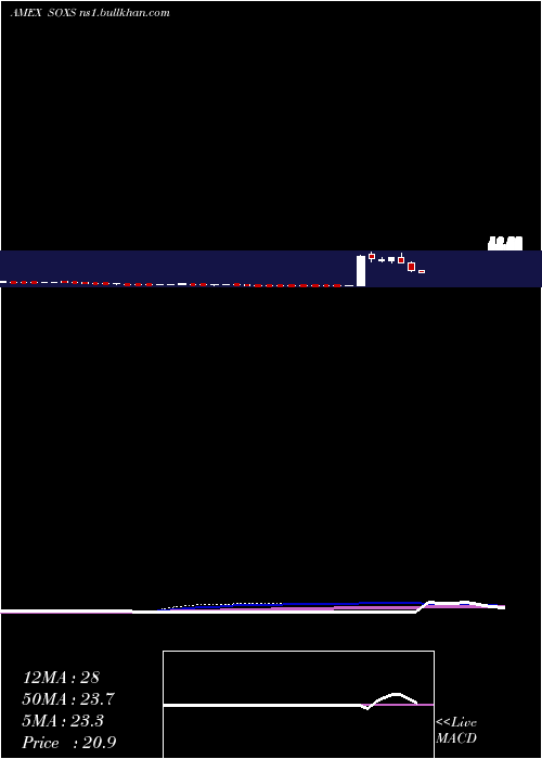  weekly chart SemiconductorBear