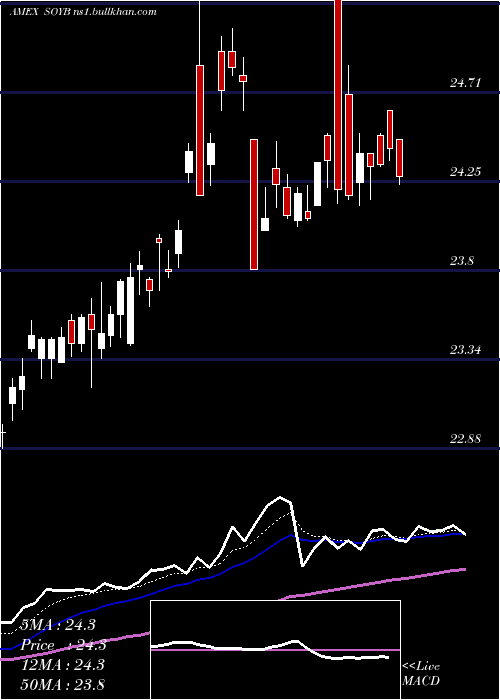  Daily chart TeucriumSoybean