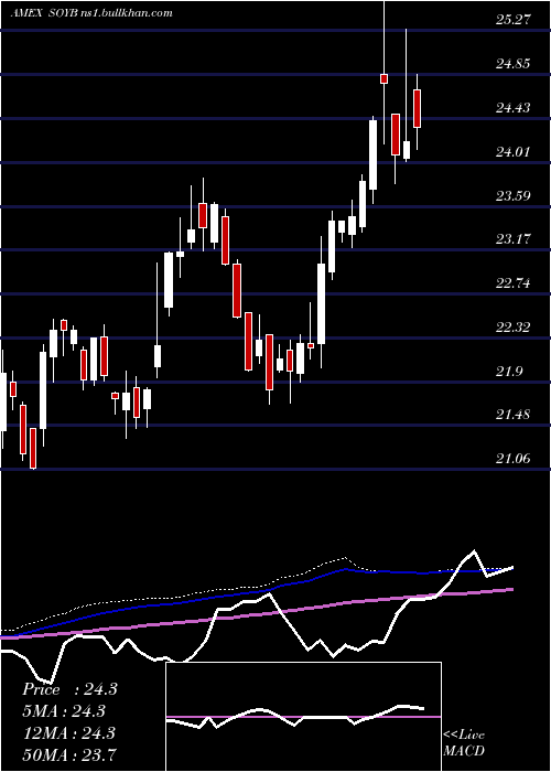  weekly chart TeucriumSoybean