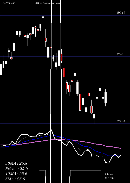  Daily chart SpdrAggregate