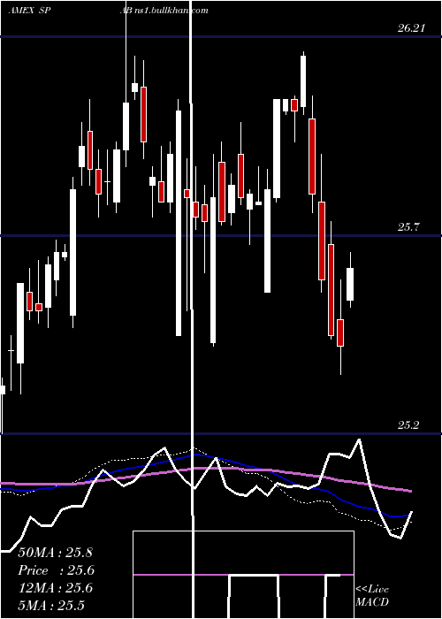  weekly chart SpdrAggregate