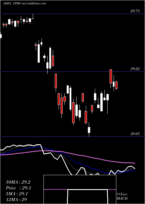  Daily chart IssuerScd