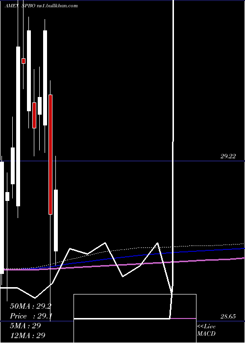  monthly chart IssuerScd