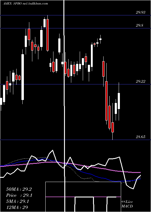  weekly chart IssuerScd