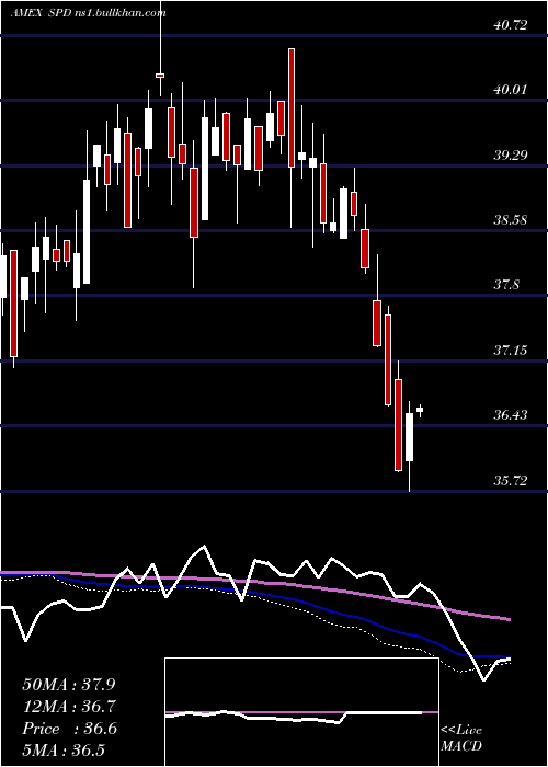  weekly chart SimplifyUs