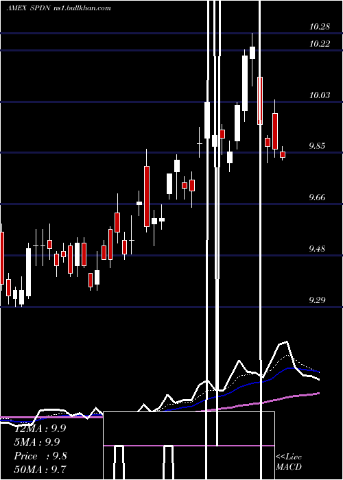  Daily chart DirexionDaily