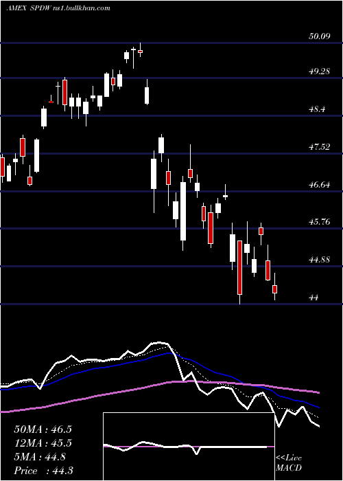 Daily chart SpdrWorld