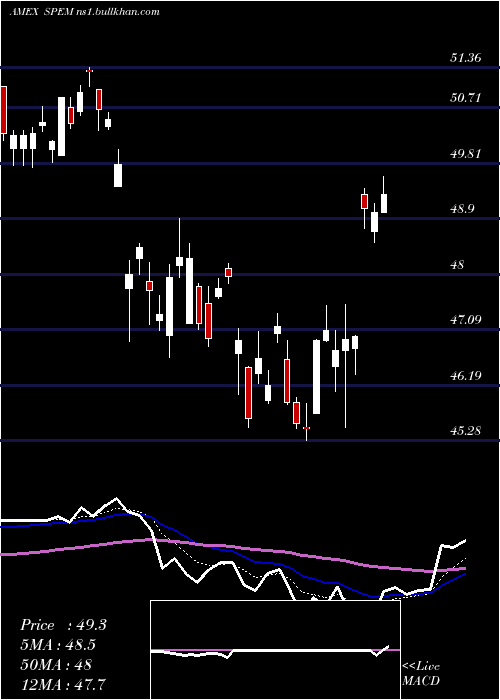  Daily chart SpdrEmerging