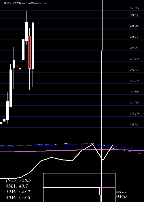  monthly chart SpdrEmerging
