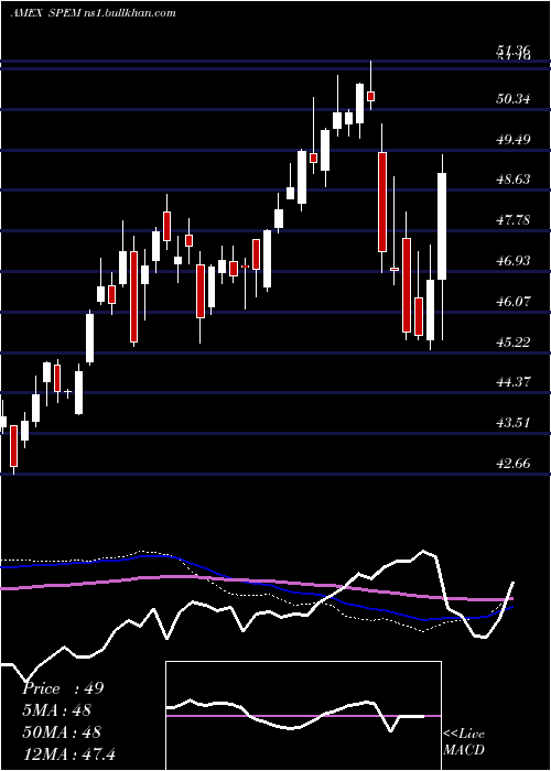  weekly chart SpdrEmerging