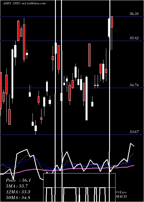  Daily chart StoxxEurope