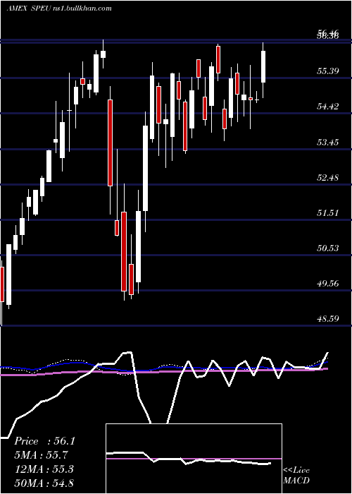  weekly chart StoxxEurope