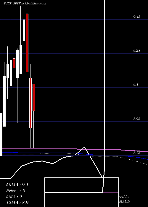  monthly chart GlobalX