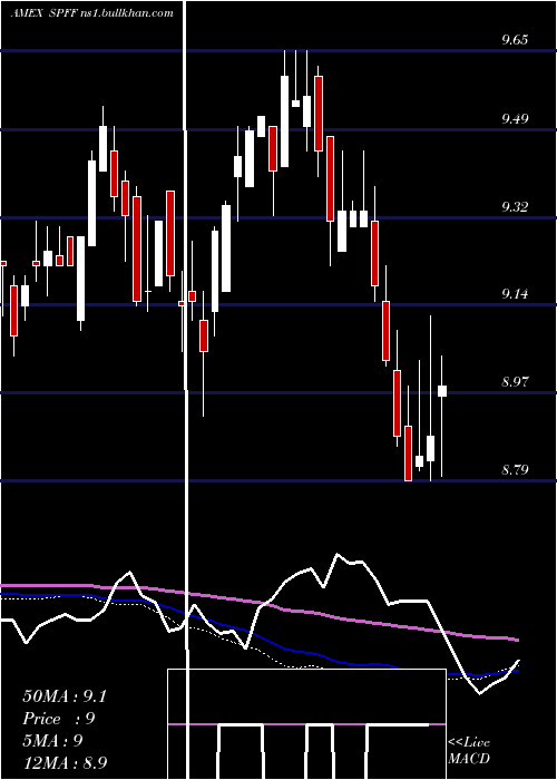 weekly chart GlobalX