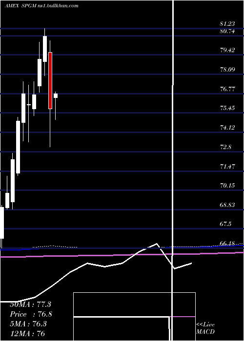  monthly chart AcwiImi