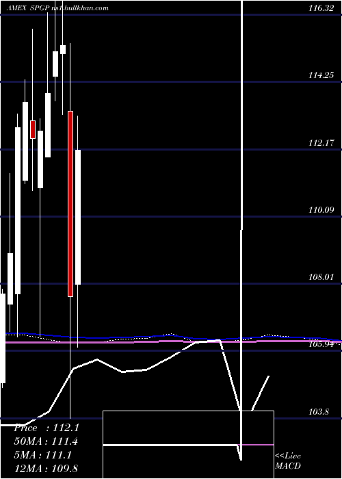 monthly chart InvescoS