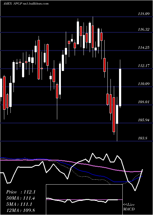  weekly chart InvescoS