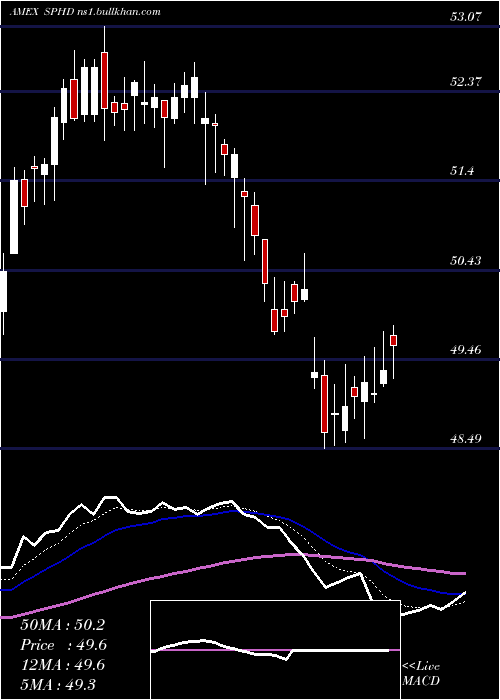  Daily chart PowersharesS