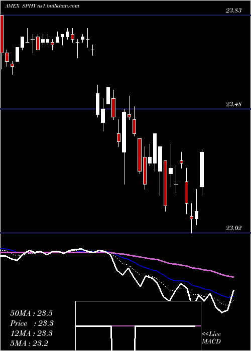  Daily chart SpdrPortfolio