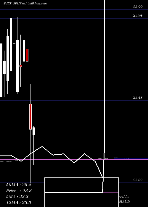  monthly chart SpdrPortfolio