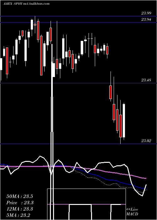  weekly chart SpdrPortfolio