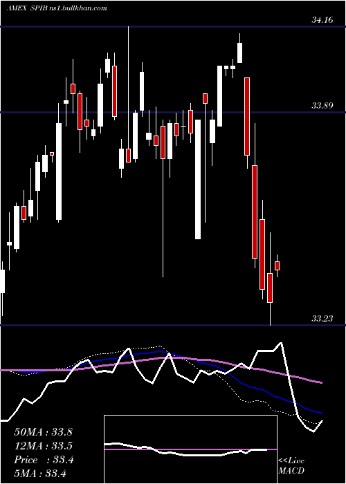  weekly chart SpdrIntermediate
