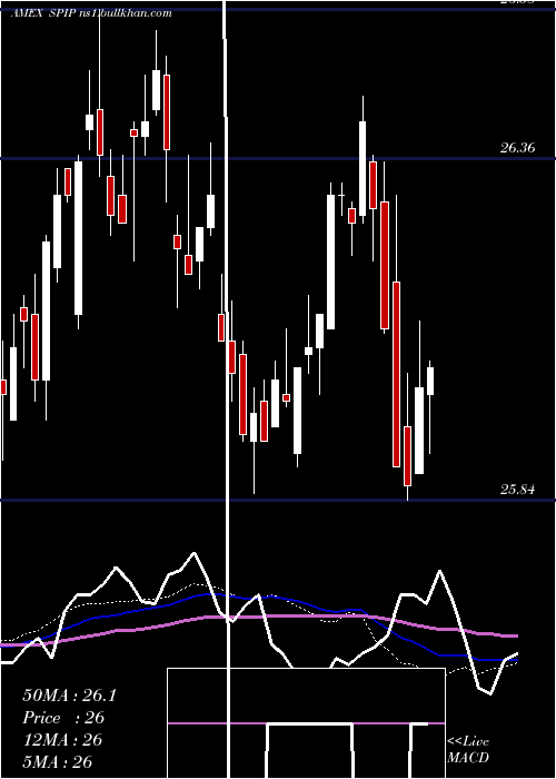  weekly chart TipsBarclays