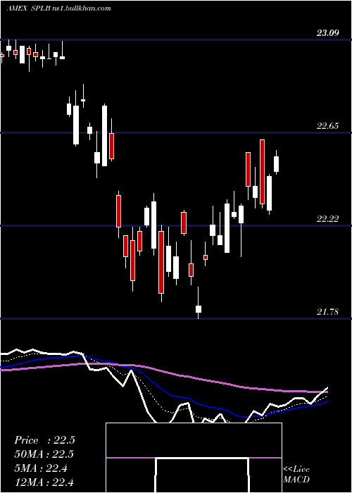  Daily chart SpdrLong
