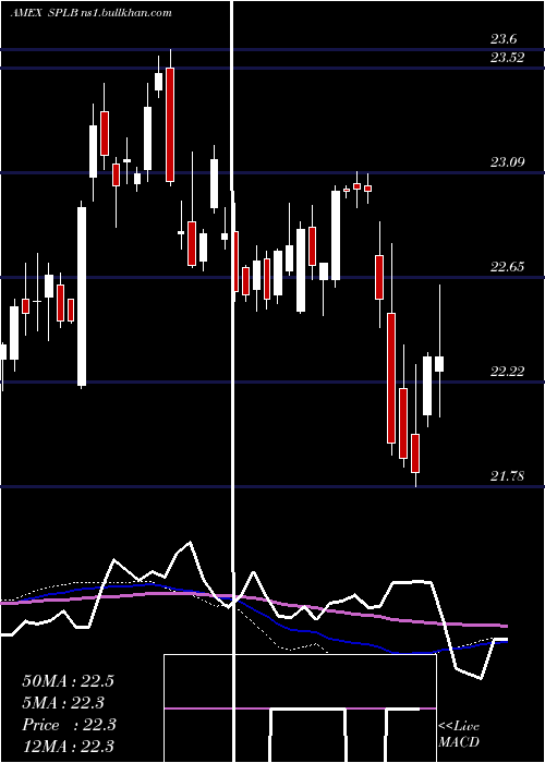 weekly chart SpdrLong