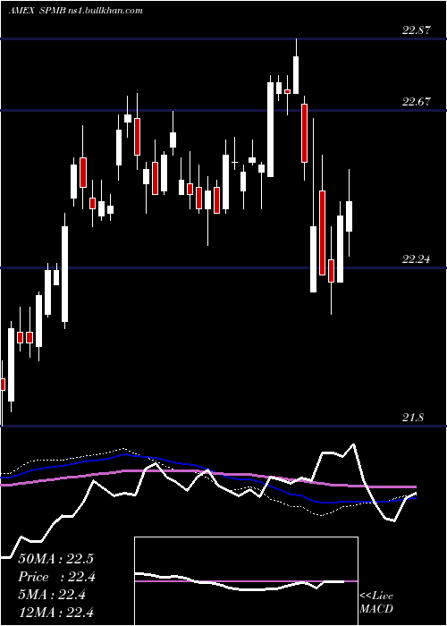  weekly chart MortgageBacked