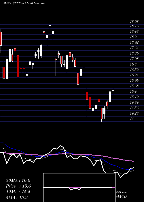  Daily chart SprottPhysical