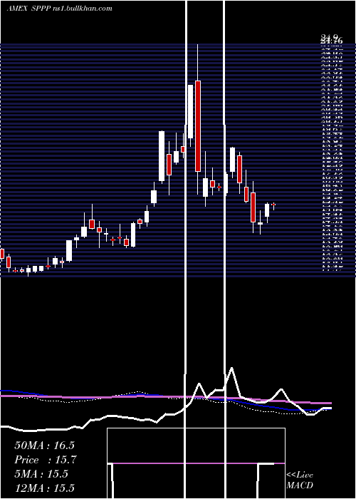  weekly chart SprottPhysical