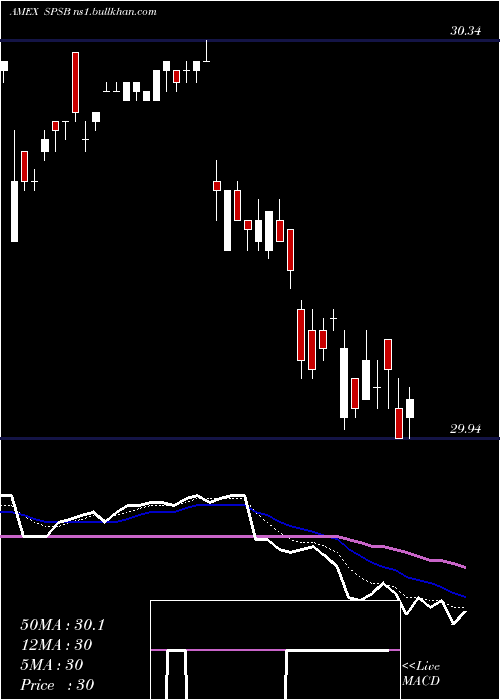  Daily chart SpdrShort