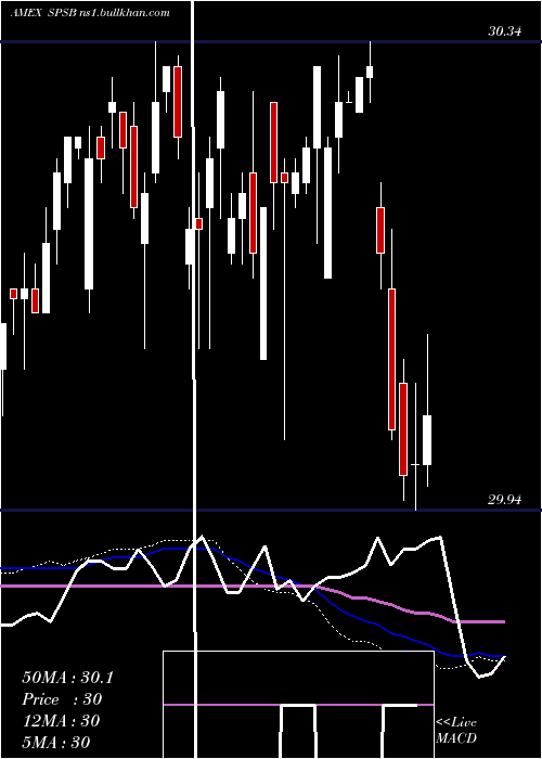  weekly chart SpdrShort