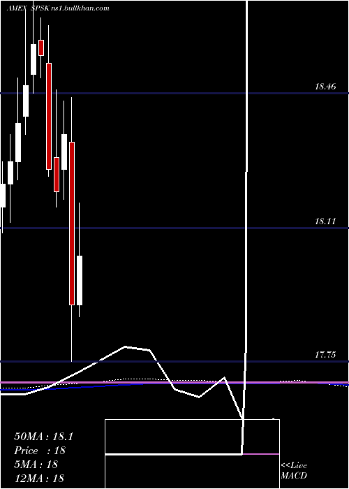  monthly chart TidalSp