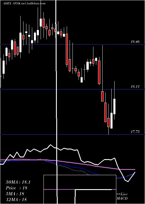  weekly chart TidalSp