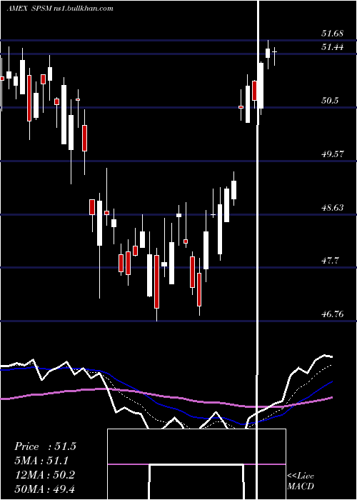  Daily chart SpdrSmall