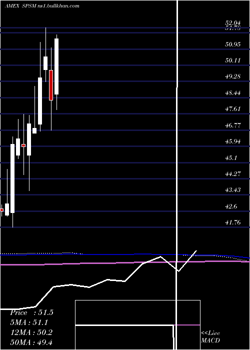  monthly chart SpdrSmall