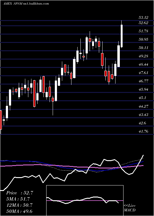  weekly chart SpdrSmall