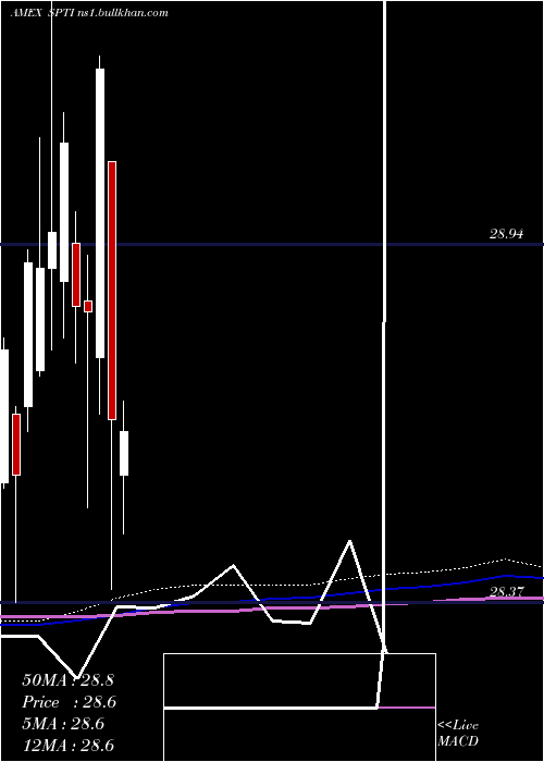  monthly chart IntermTerm