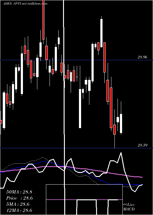 weekly chart IntermTerm