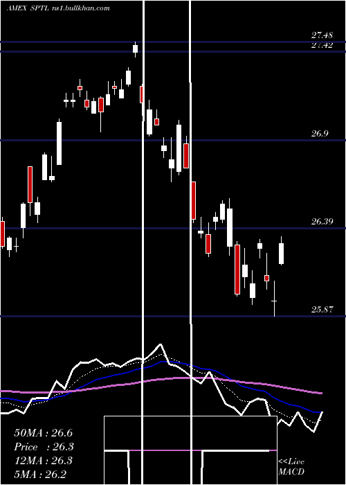  Daily chart SpdrLong