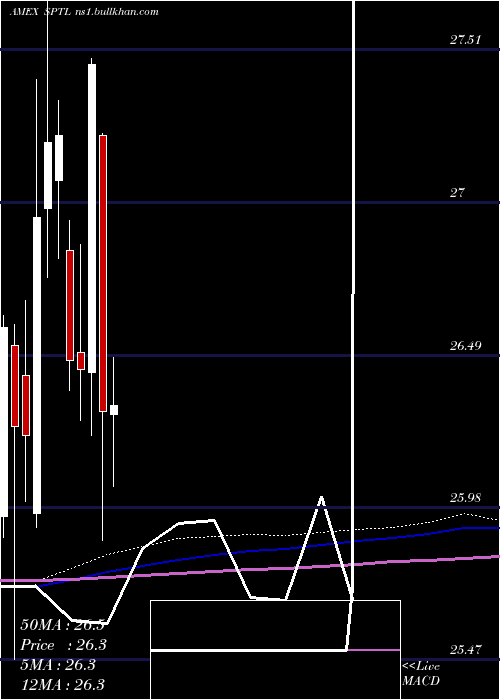  monthly chart SpdrLong