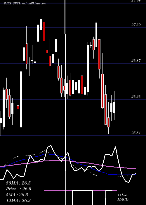  weekly chart SpdrLong