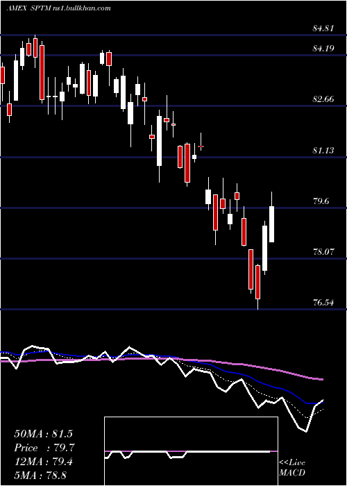  Daily chart SpdrTotal