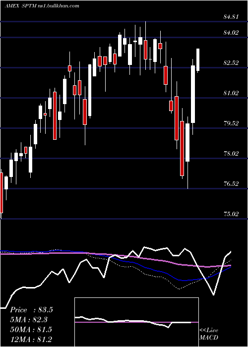  weekly chart SpdrTotal