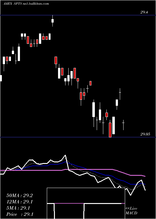  Daily chart SpdrShort