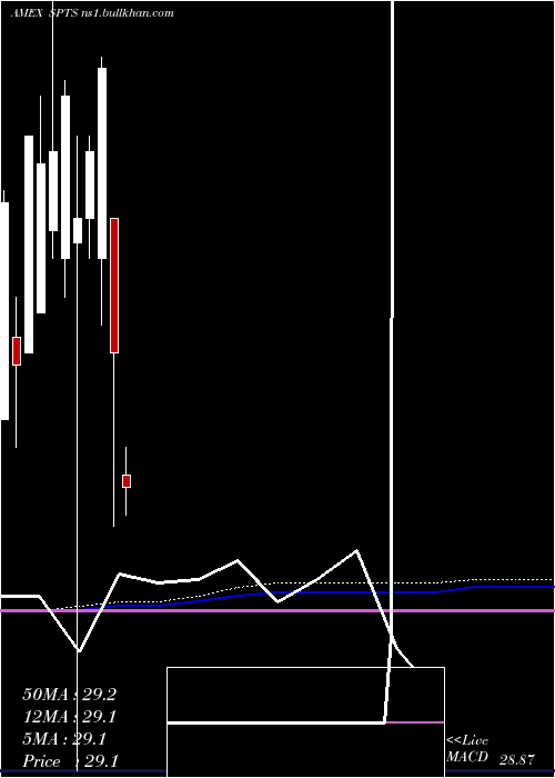  monthly chart SpdrShort
