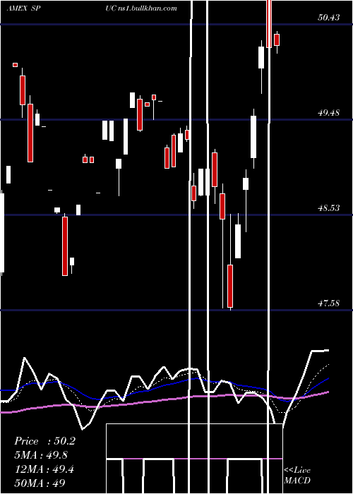  Daily chart SimplifyUs