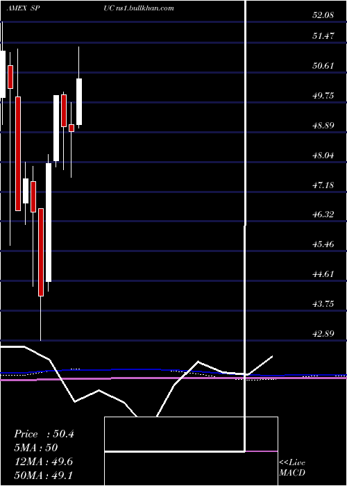  monthly chart SimplifyUs